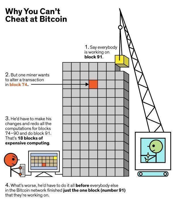 Why you cannot cheat at bitcoin Image: Twitter @Fisher85M (Many thanks!)