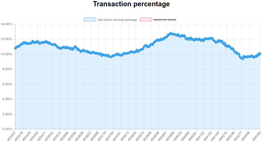 btc segwit transaction percentage