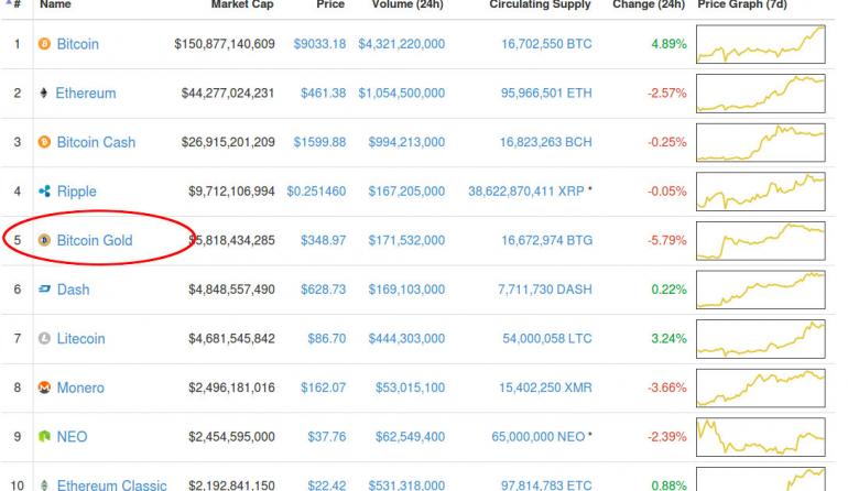 Bitcoin Gold Market Debut Was A Success – Already #5 In Market Capitalization!