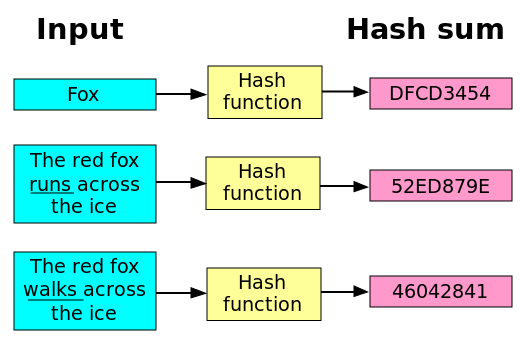 What Is A Hash Function?