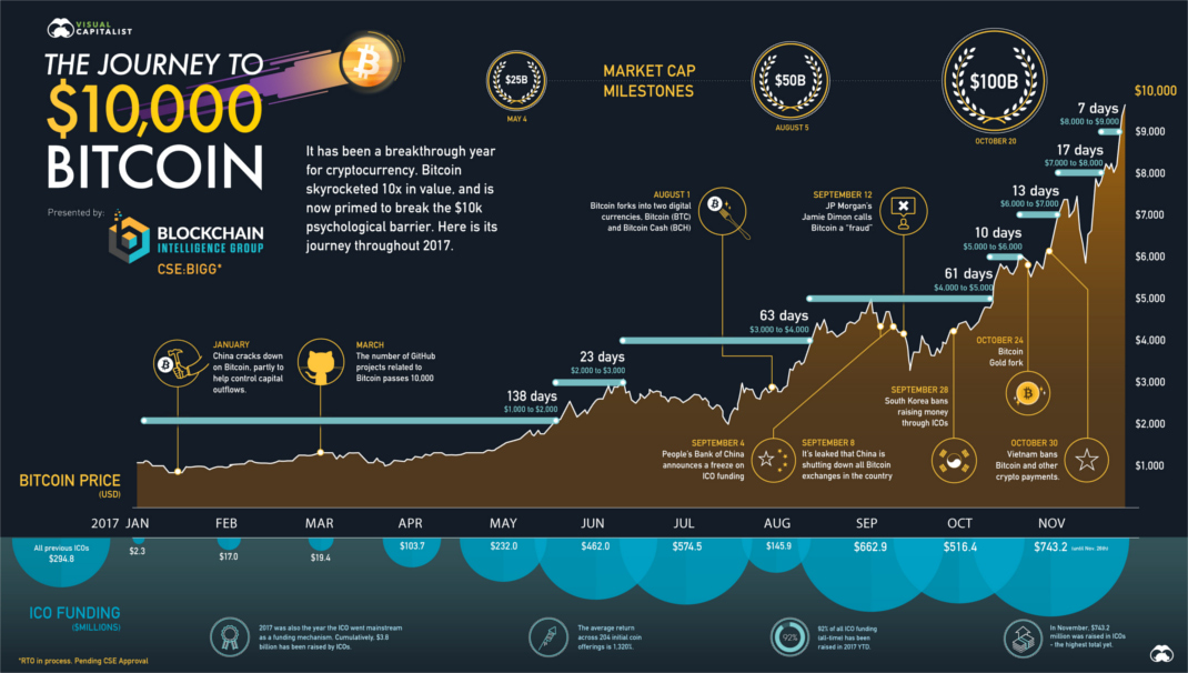 Bitcoin Journey to 10,000 dollars