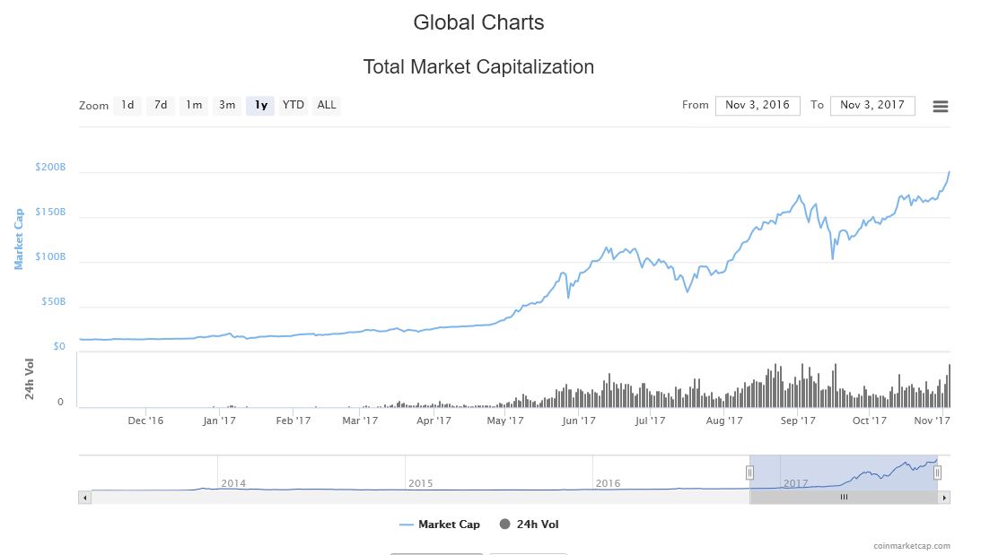 200 USD Billion cryptocurrency Market capitalization graph