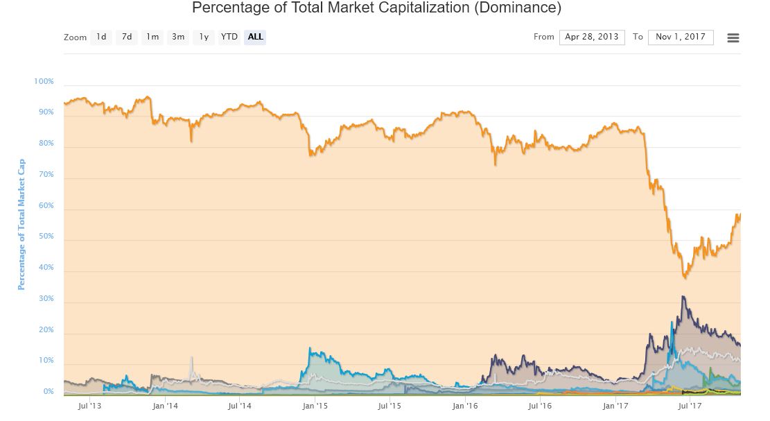 Bitcoin Market Capitalization Dominance Graph