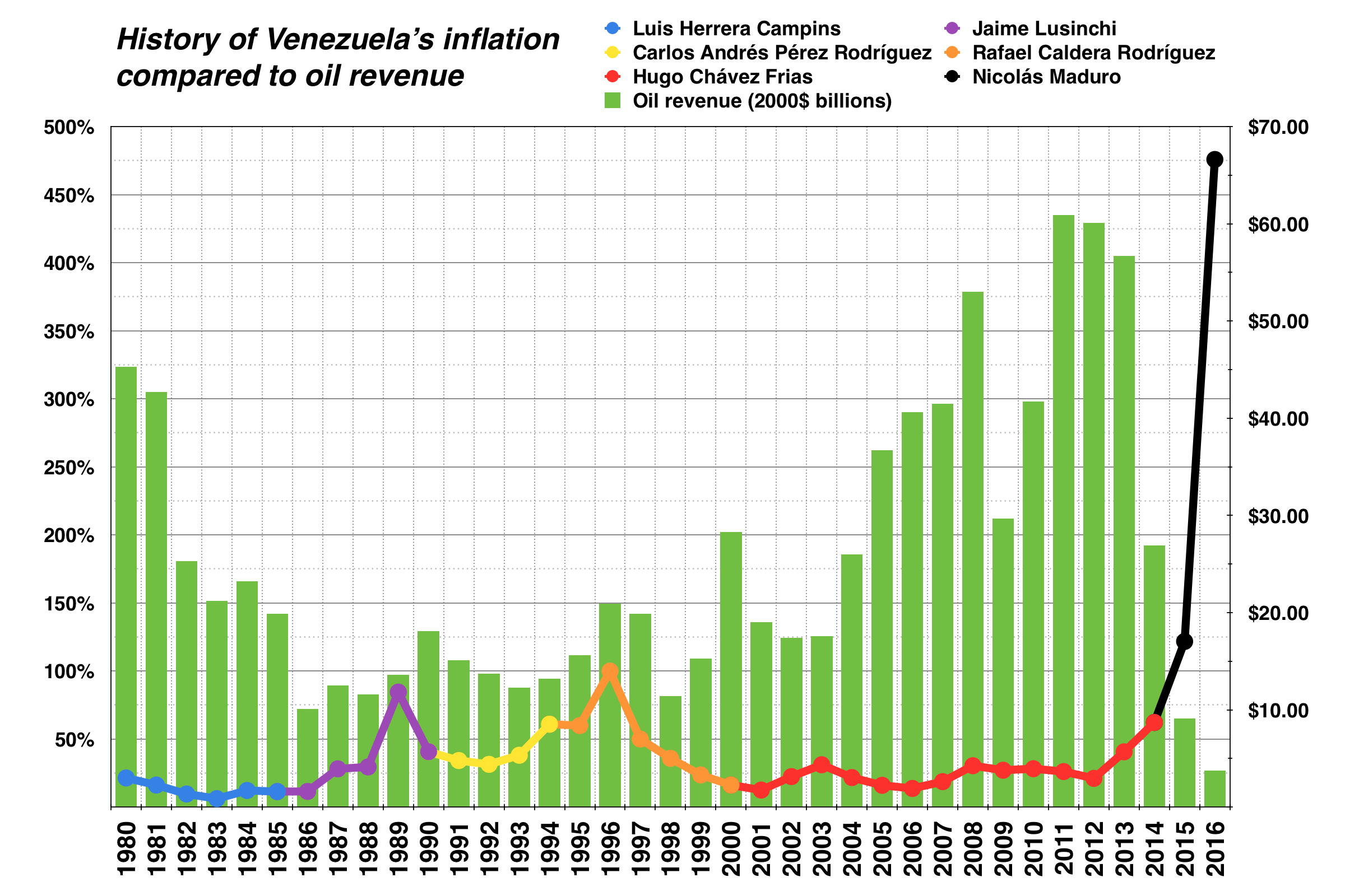 Venezuela historic inflation vs. oil revenue