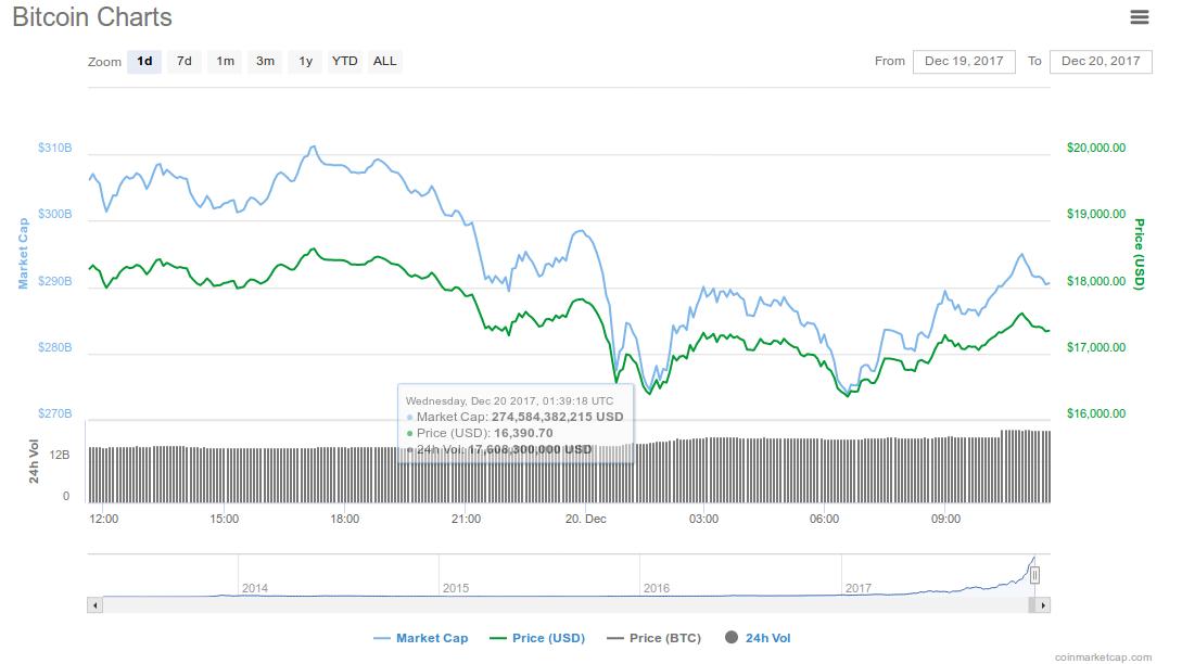 bitcoin (btc) falls in all markets December 20 justcryptonews 