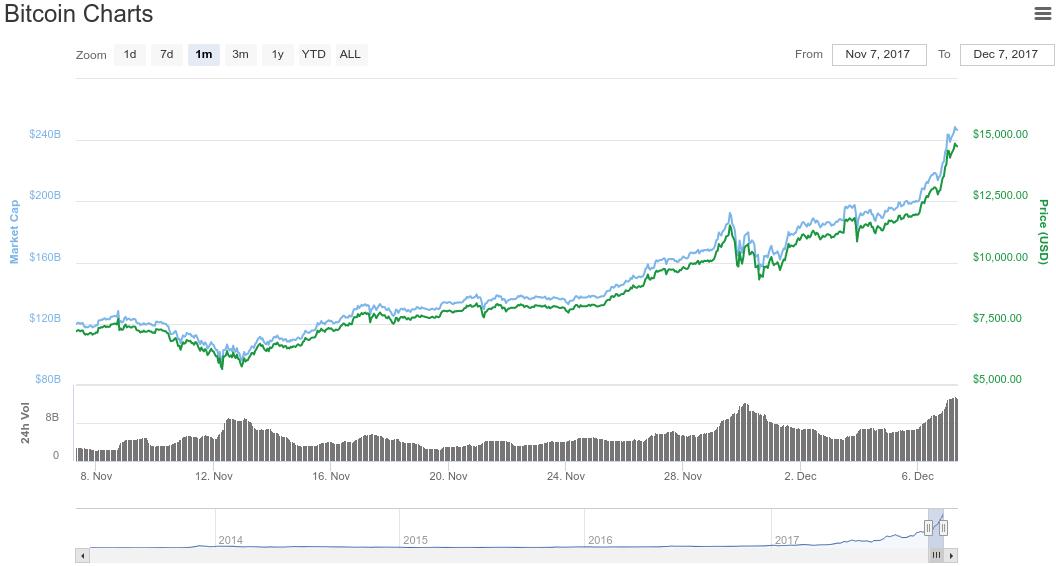 Bitcoin Chart ! month (December 2017) JustCryptoNews