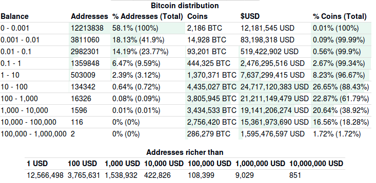 Bitcoin Distribution 2017 - Bitcoin Rich List