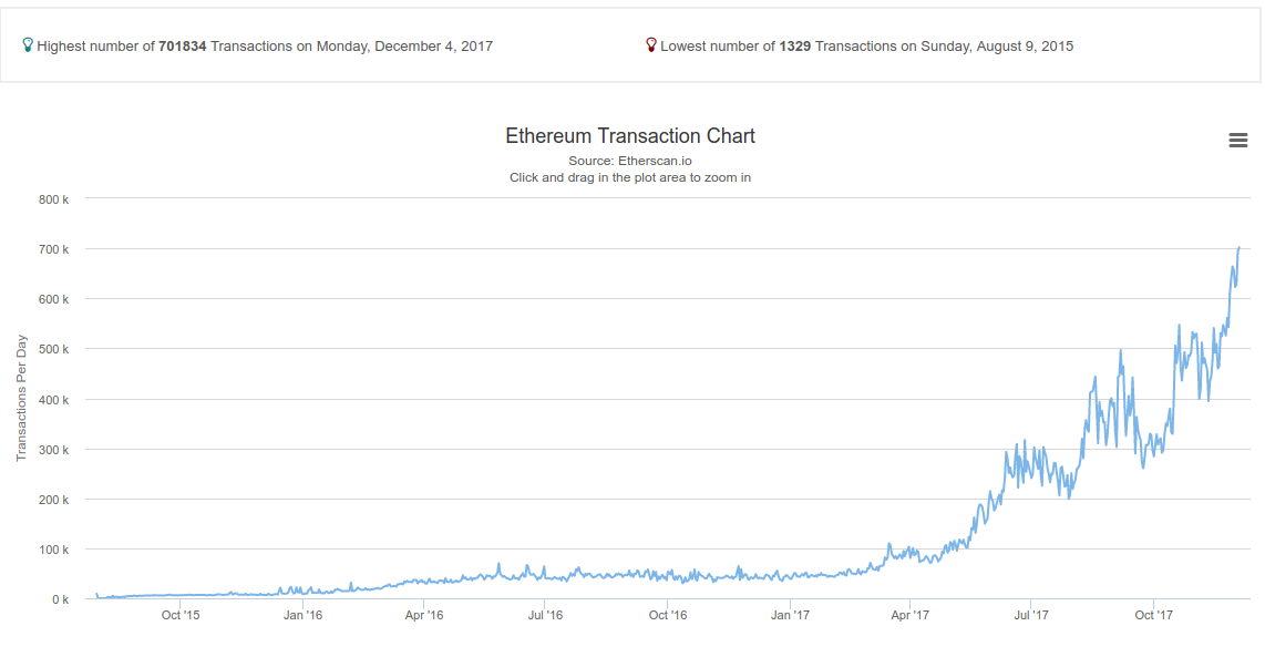 Ethereum Transaction Chart (Etherscan.io)