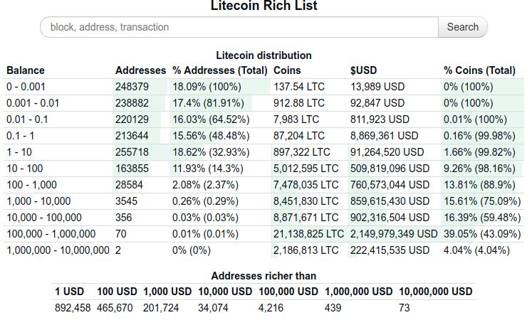 Litecoin Weath Distribution December 5,2017