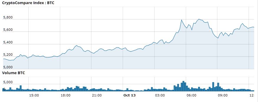 market analysis bitcoin price